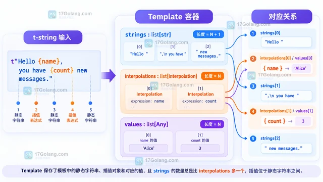 Python string.templatelib 怎样读取模板中的插值对象