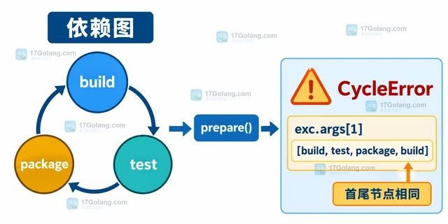 Python graphlib.CycleError 怎样读取依赖环中的节点