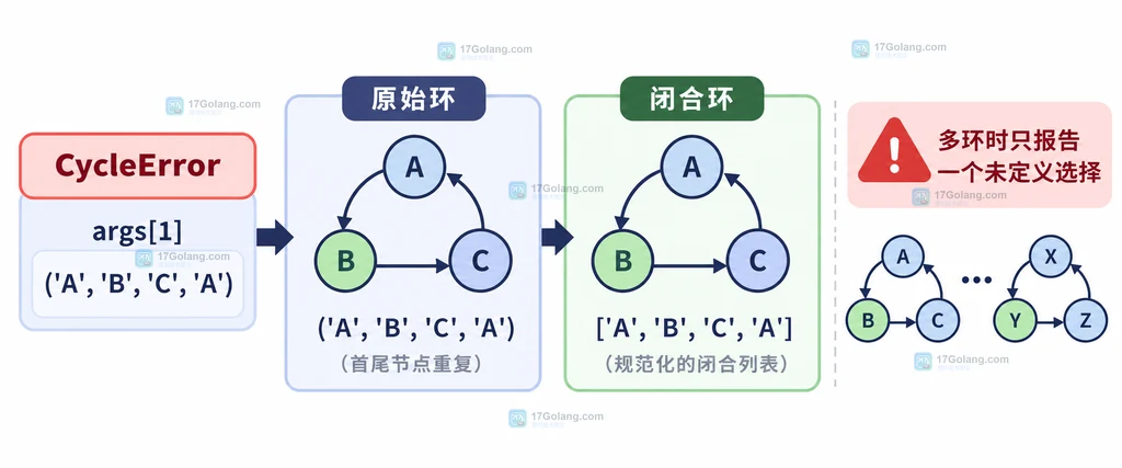 CycleError args[1] 环节点列表与闭合路径关系图