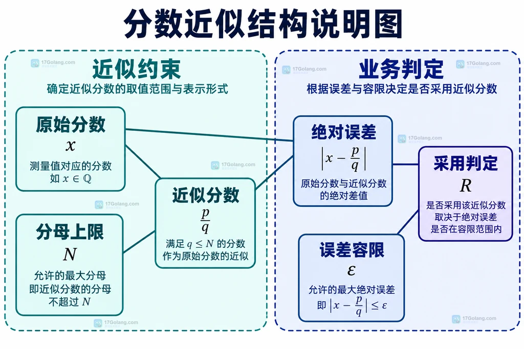 分母上限与绝对误差容限的原创结构图