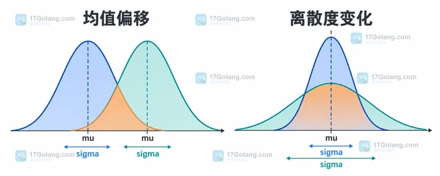 Python statistics.NormalDist.overlap 怎样比较两个正态分布重叠程度