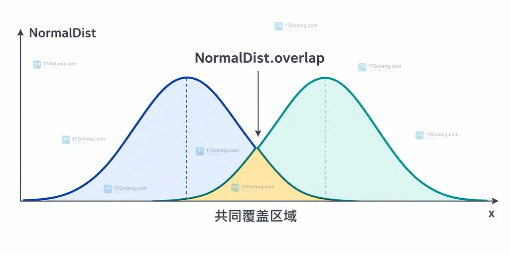 Python NormalDist 的均值偏移与标准差变化对重叠分数影响的结构说明图