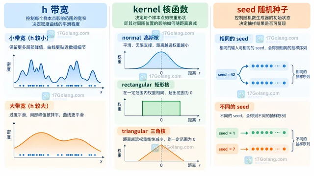Python statistics.kde_random 怎样按核密度估计生成样本