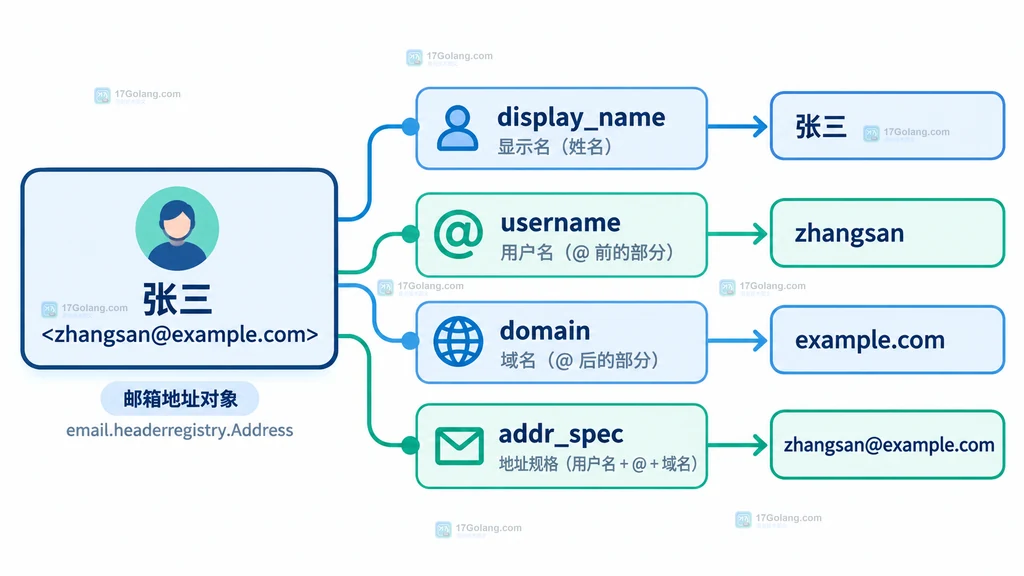 Python Address 对象拆分为显示名用户名域名和 addr_spec 的结构说明图