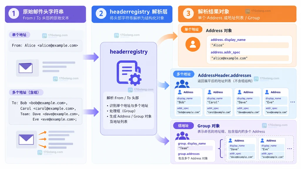 邮件头解析层与 Address addresses Group 关系的结构图