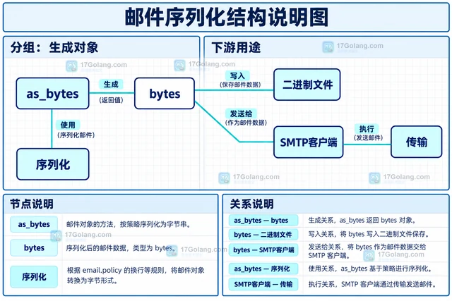 Python email.policy.clone 怎样设置邮件序列化换行规则