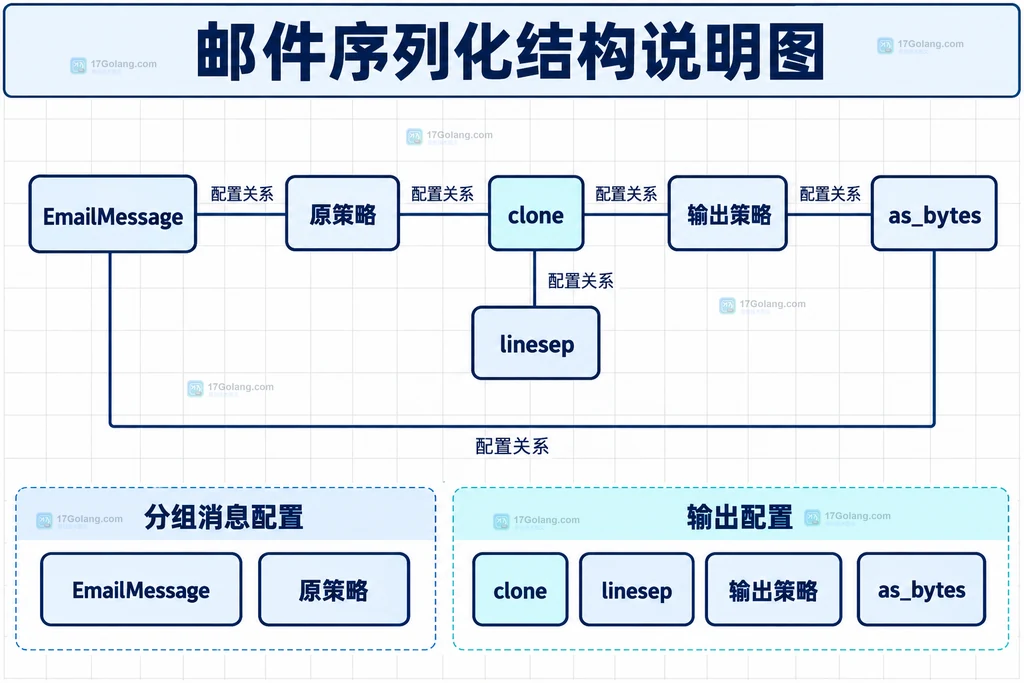 EmailMessage策略与clone输出配置原创结构图