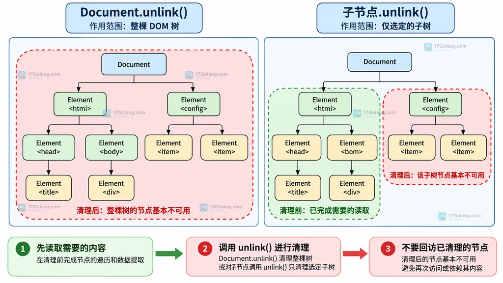 Python minidom unlink 对整棵 Document 或局部子树的作用范围说明图
