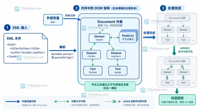 Python xml.dom.minidom.unlink 怎样释放不再使用的 DOM 树引用