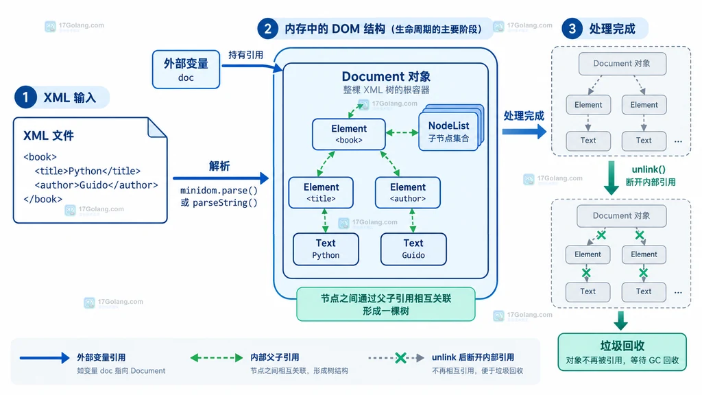Python minidom 的 Document、子节点和外部引用在处理前后的生命周期关系结构图