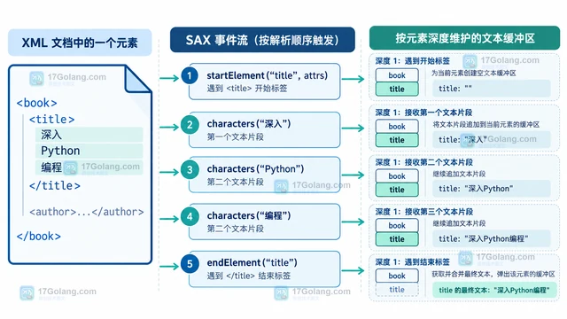 Python xml.sax.handler.ContentHandler 怎样收集跨回调的文本内容