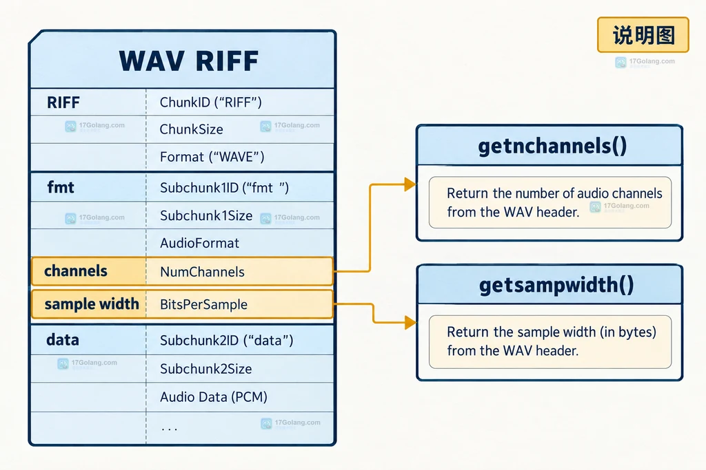 Python wave.Wave_read 从 WAV RIFF 头读取声道数和采样宽度的结构说明图