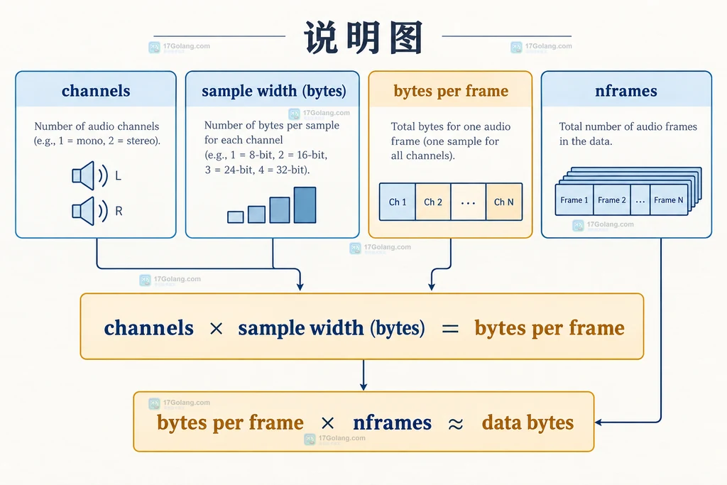 Python WAV 参数关系说明图,展示声道数、采样宽度、每帧字节数和总帧数的计算关系