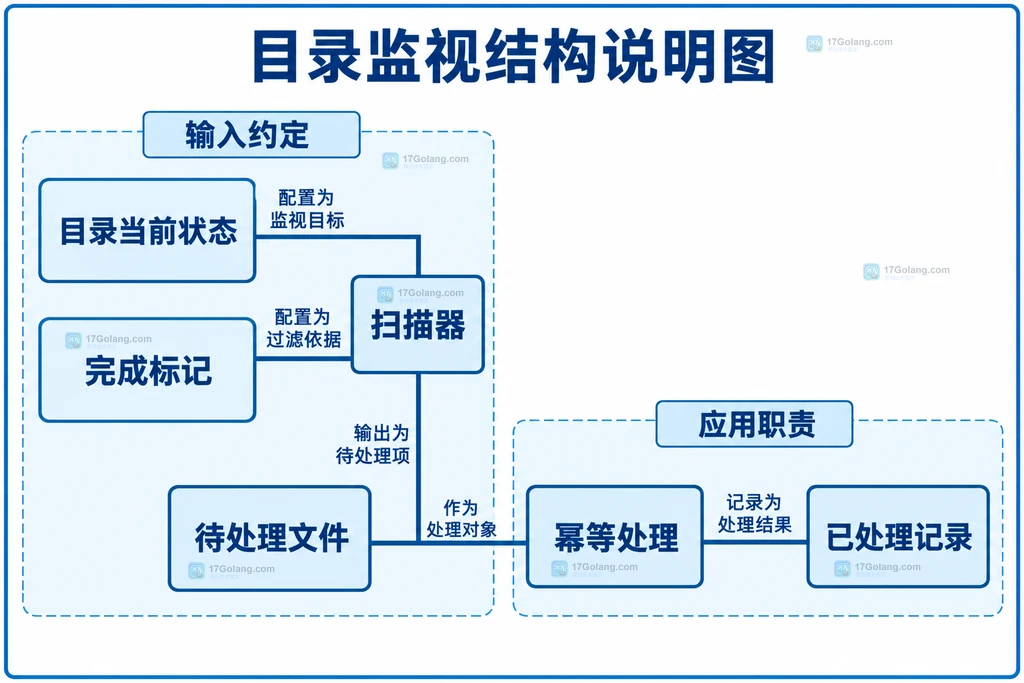 目录扫描器与幂等处理职责原创结构图