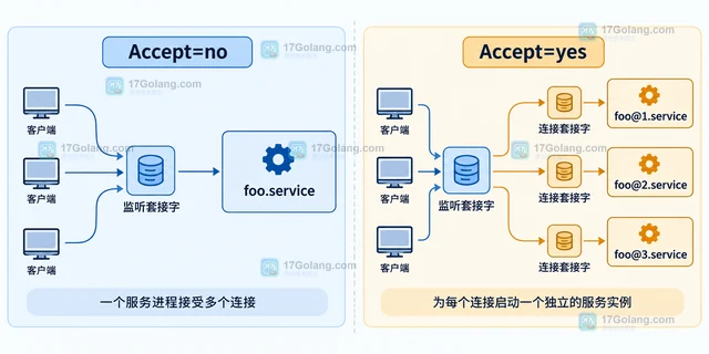 Linux systemd.socket Accept 怎样选择每连接服务实例