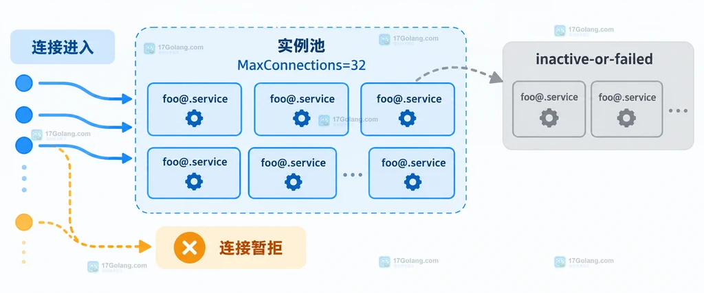 Accept=yes 服务实例从连接进入到回收以及 MaxConnections 限制的生命周期结构图