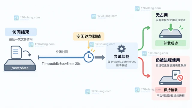 Linux systemd.automount TimeoutIdleSec 怎样卸载空闲自动挂载点