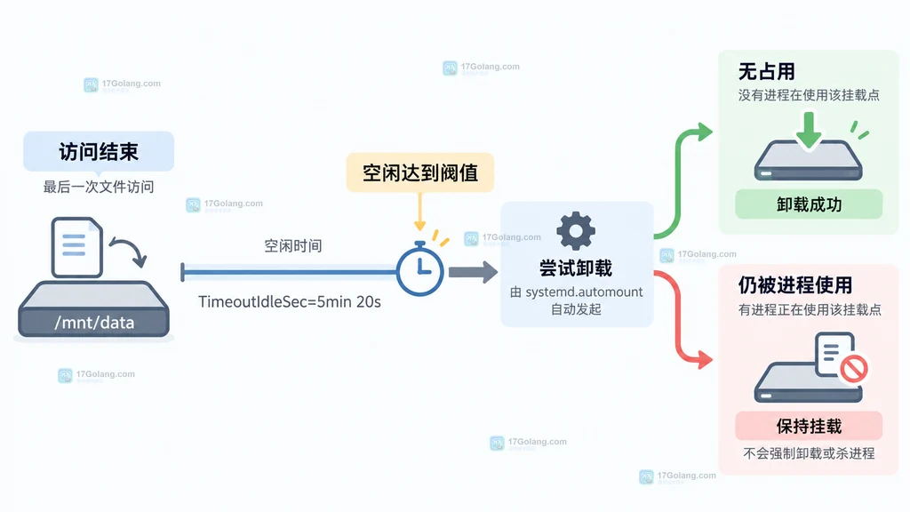 TimeoutIdleSec 到期后按是否仍被占用分为卸载成功或保持挂载的说明图
