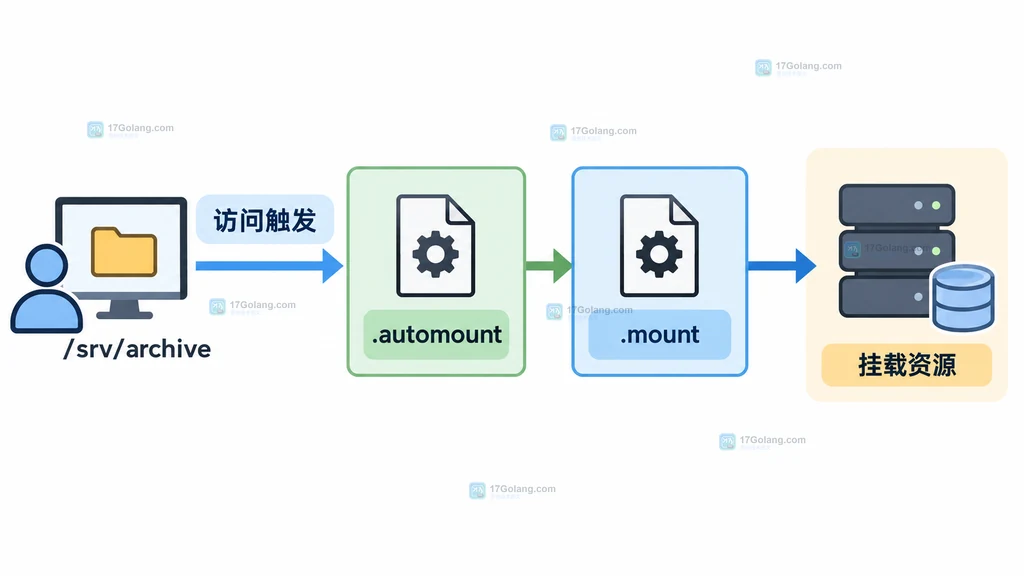 访问请求触发 systemd automount 和 mount 单元连接到挂载资源的结构图