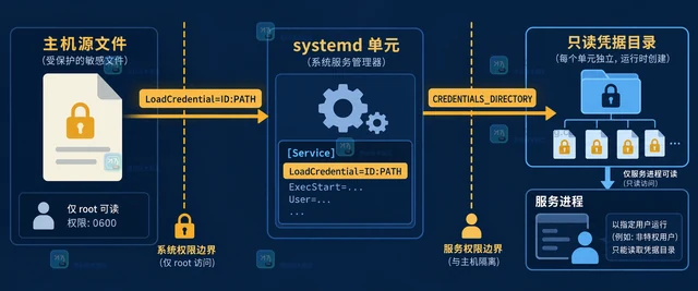 Linux systemd.exec LoadCredential 怎样向服务传入文件凭据