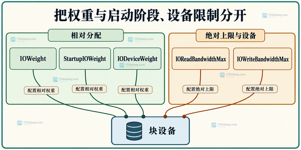 常规权重启动权重设备覆盖与带宽上限的分类关系