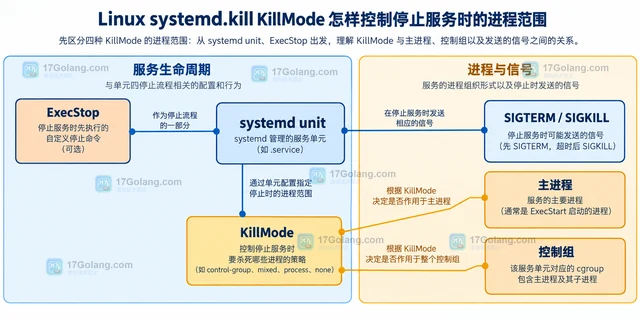 Linux systemd.kill KillMode 怎样控制停止服务时的进程范围