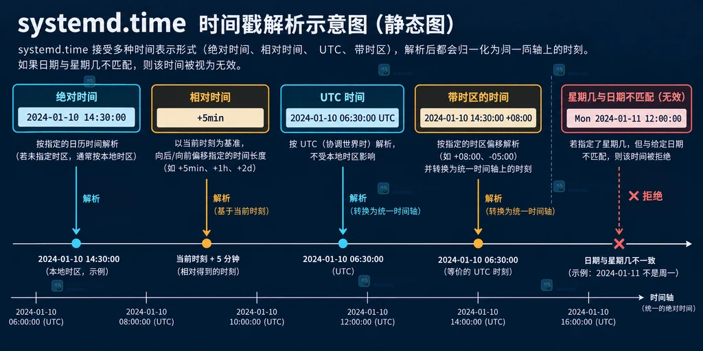 Linux systemd.time 时间点表达式中绝对时间相对时间及时区边界的结构说明图