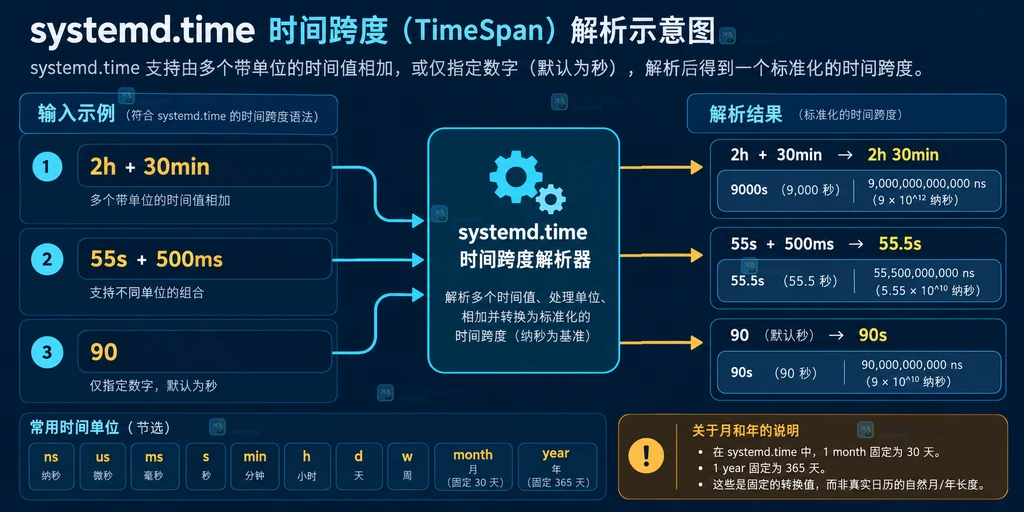 Linux systemd.time 时长表达式中单位累加与默认秒数的结构说明图