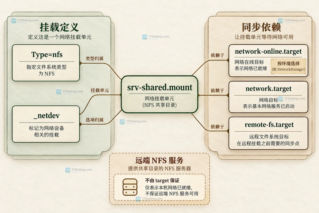 挂载单元与两个网络target及远程文件系统target的静态依赖