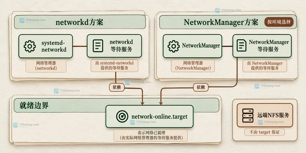 networkd和NetworkManager分别对应等待服务及共同的网络同步target