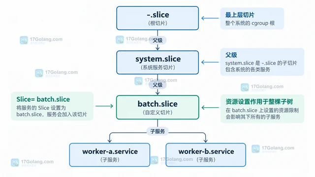 Linux systemd.slice 怎样给同组服务设置资源父级