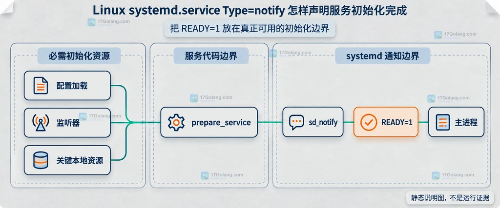 服务初始化边界与 READY=1 调用位置静态说明图