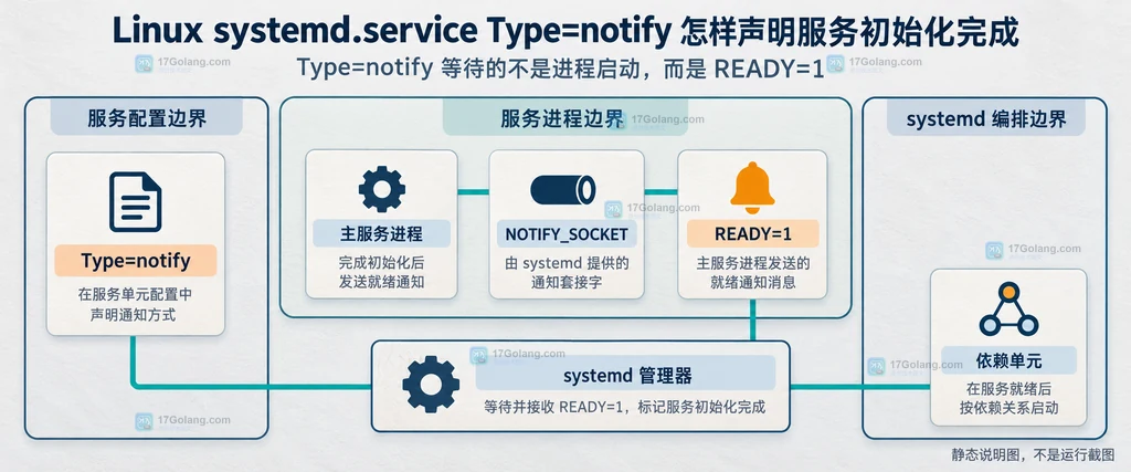 systemd Type=notify 与 READY=1 的服务边界静态说明图