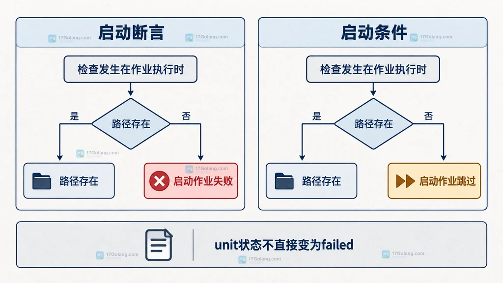 systemd 启动断言与启动条件对照说明图