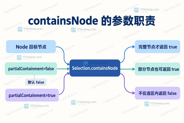 JavaScript Selection.containsNode 怎样判断节点是否处于选区内