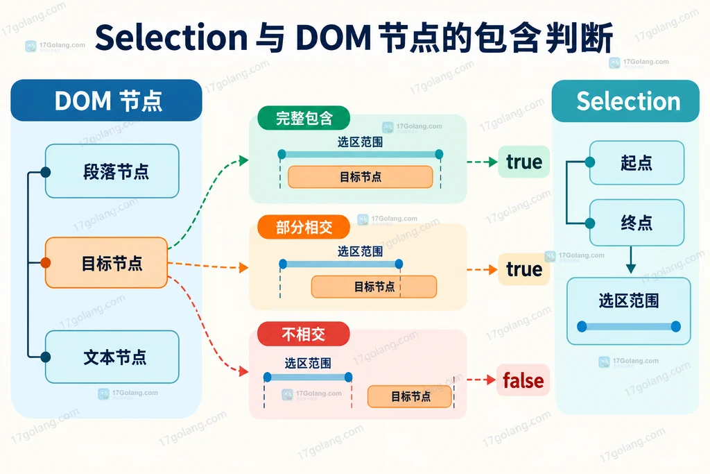 Selection 选区范围与 DOM 目标节点之间完整包含、部分相交和不相交关系的静态说明图