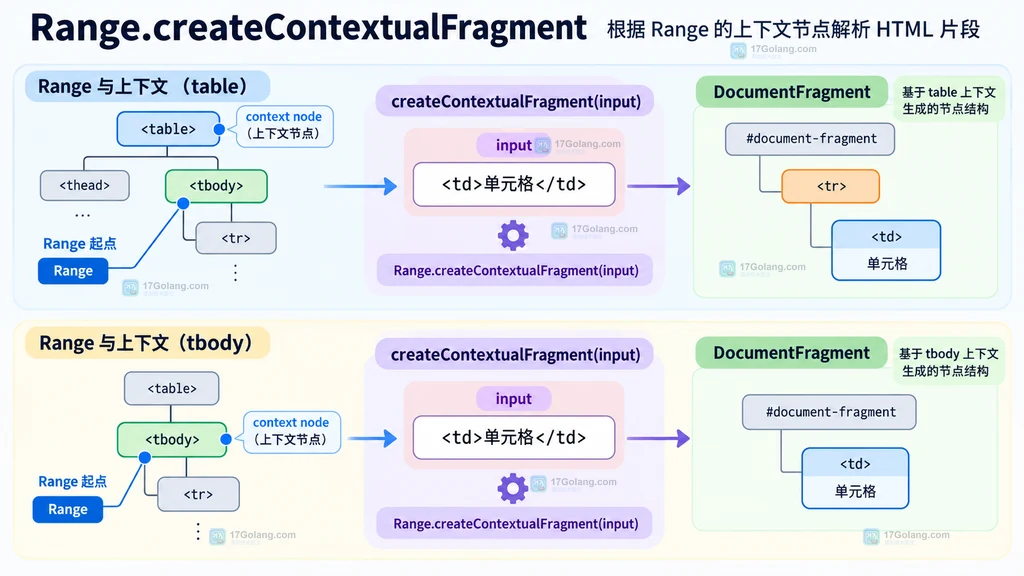 HTML 片段解析为 DocumentFragment 后先检查 childNodes 再插入 DOM 的结构图