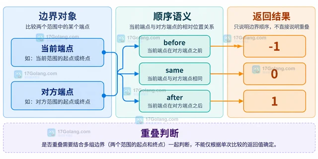 JavaScript Range.compareBoundaryPoints 怎样比较两个范围的端点