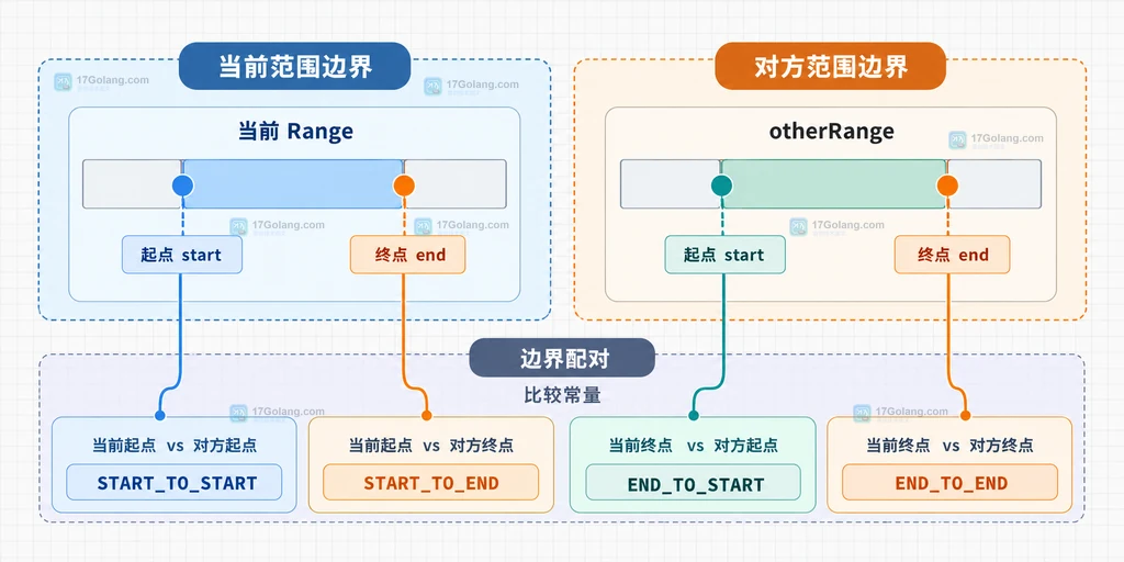 JavaScript Range 比较端点后得到 -1 0 1 的关系说明图