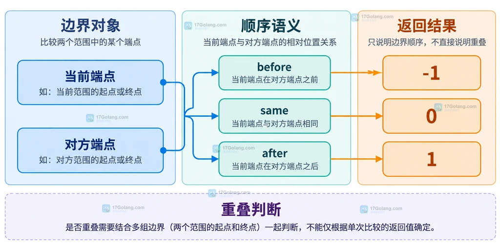 JavaScript Range compareBoundaryPoints 四种常量对应起点终点的静态关系图