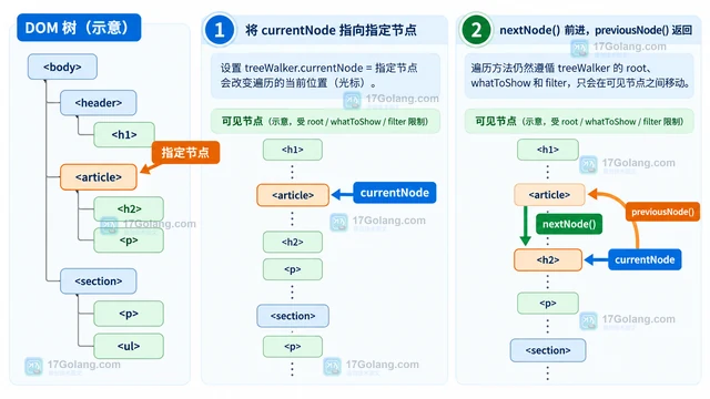 JavaScript TreeWalker.currentNode 怎样从指定节点继续遍历