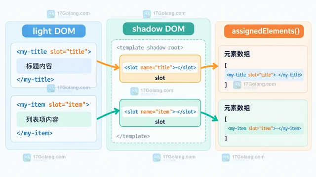 JavaScript HTMLSlotElement.assignedElements 怎样读取插槽分配的元素