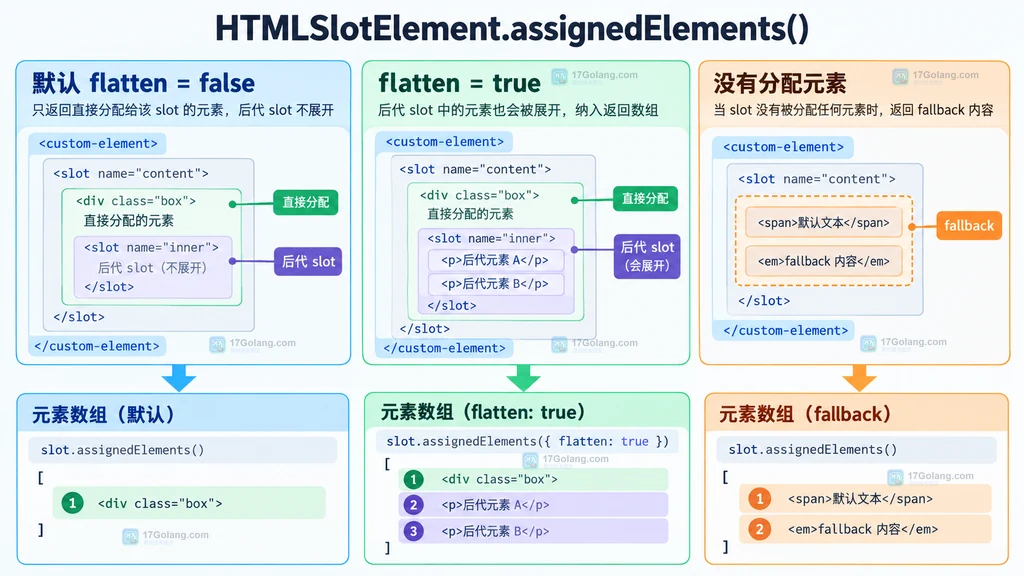 assignedElements 默认模式 flatten true 与 fallback 内容返回结果的静态对比图