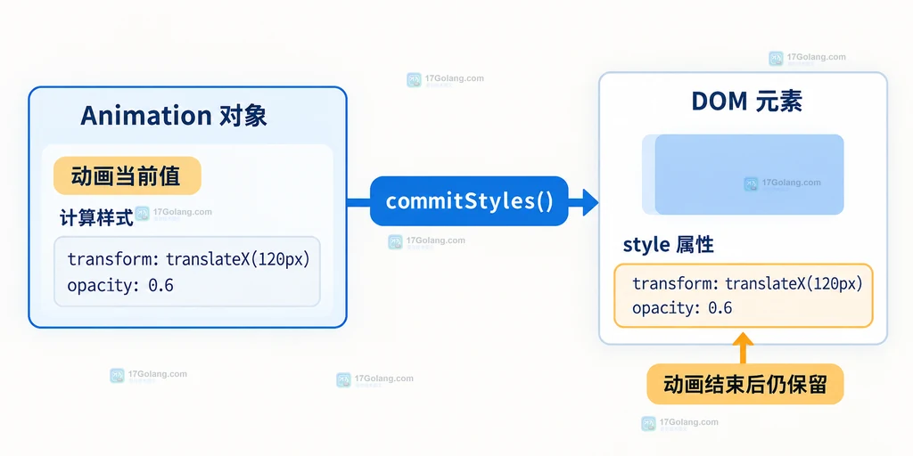 Animation 当前计算值通过 commitStyles 写入目标元素 style 属性的静态关系图
