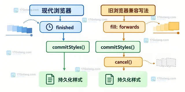 JavaScript Animation.commitStyles 怎样将动画当前位置写入样式