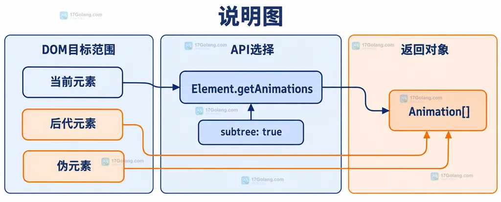 Element.getAnimations 当前元素与 subtree 子树范围的静态结构说明图