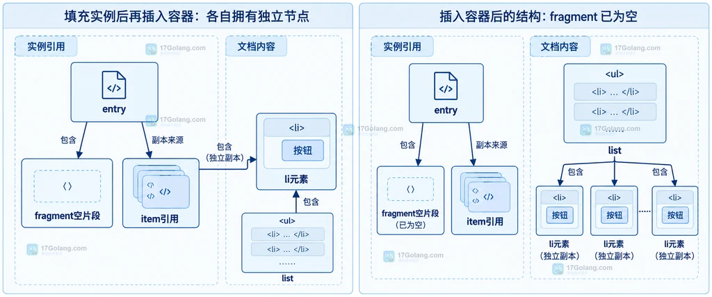 实例对象保存fragment和item以及列表内元素关系