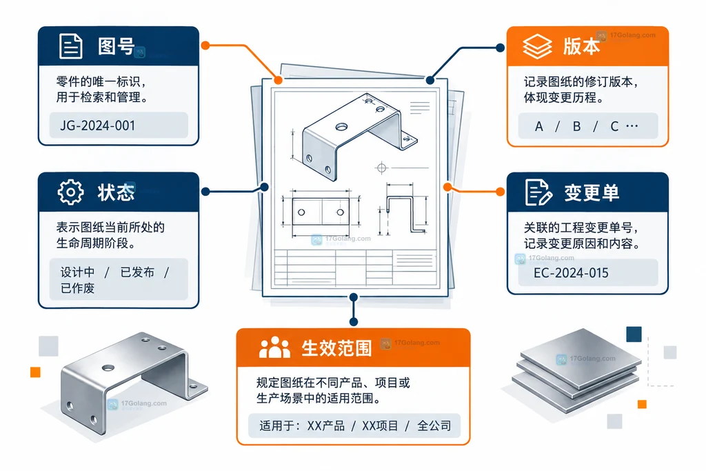 钣金零件图纸由图号、版本、状态和变更单组成的受控记录结构图