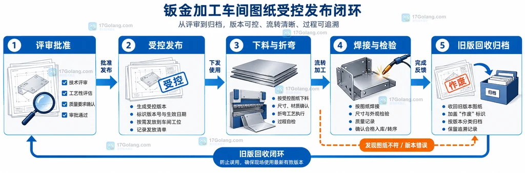 钣金车间图纸从评审发布到下料折弯检验再到旧版回收的受控闭环结构图