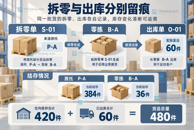 仓储服务商 怎样记录整托货物拆零后的数量变化